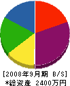 前田電機 貸借対照表 2008年9月期