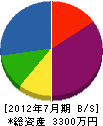八木橋電業 貸借対照表 2012年7月期