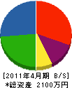 寺本電気通信工業 貸借対照表 2011年4月期