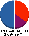 日本アクシス工業 貸借対照表 2011年8月期