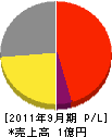 日本ライン 損益計算書 2011年9月期