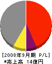 浜崎建設 損益計算書 2008年9月期
