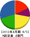 伊東組 貸借対照表 2012年4月期