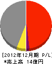 澤井商事 損益計算書 2012年12月期