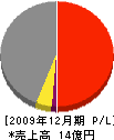 倉橋建設 損益計算書 2009年12月期