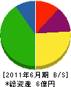 仙北建設 貸借対照表 2011年6月期
