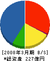 ジェイアール西日本テクノス 貸借対照表 2008年3月期