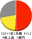 熊本総合技術コンサルタント 損益計算書 2011年2月期