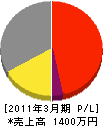 渡辺電機商会 損益計算書 2011年3月期