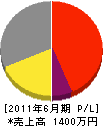 福山産業 損益計算書 2011年6月期
