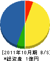 大仁建設 貸借対照表 2011年10月期