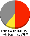福田住建 損益計算書 2011年12月期
