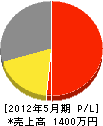 福岡設備工業 損益計算書 2012年5月期