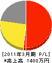 小野電気商会 損益計算書 2011年3月期