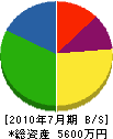 津元土木 貸借対照表 2010年7月期
