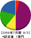 ニシムラ 貸借対照表 2008年7月期