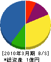 関東通信機 貸借対照表 2010年3月期