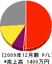 須藤重機 損益計算書 2009年12月期