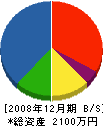 田辺建築 貸借対照表 2008年12月期