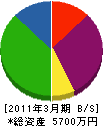 カネコ小松鋼業 貸借対照表 2011年3月期