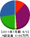大和泉土木 貸借対照表 2011年7月期