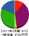 千代森工業 貸借対照表 2011年9月期