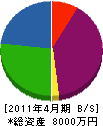 青谷工業 貸借対照表 2011年4月期