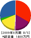 共栄板金工業 貸借対照表 2009年8月期