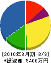 遠藤電設工事 貸借対照表 2010年8月期