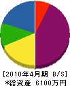 田中総合建設 貸借対照表 2010年4月期