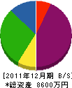 藤井林業 貸借対照表 2011年12月期