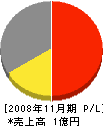 柴﨑工業 損益計算書 2008年11月期
