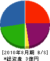 富士商会 貸借対照表 2010年8月期