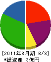 竹内組 貸借対照表 2011年8月期