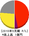 東朋 損益計算書 2010年9月期