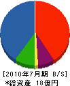 吉成建設 貸借対照表 2010年7月期