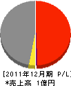 和田興業 損益計算書 2011年12月期
