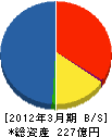 千代田工商 貸借対照表 2012年3月期