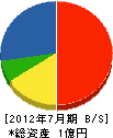 鈴武設備工業所 貸借対照表 2012年7月期