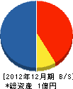 赤松工業 貸借対照表 2012年12月期