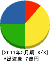 北川工務 貸借対照表 2011年5月期