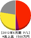 中沢電気商会 損益計算書 2012年6月期
