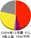 杉田産業 損益計算書 2009年12月期