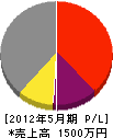 長澤水道 損益計算書 2012年5月期