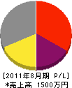 三井電気 損益計算書 2011年8月期
