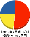 今井電気 貸借対照表 2010年4月期