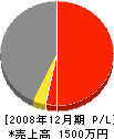 土井建設 損益計算書 2008年12月期