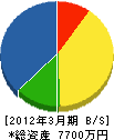 東陽社 貸借対照表 2012年3月期