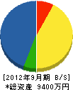 三栄防火機材 貸借対照表 2012年9月期