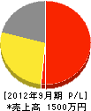 飯田造園 損益計算書 2012年9月期